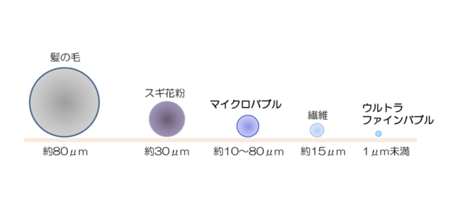 さまざまな気泡の大きさの画像