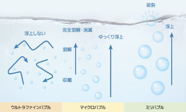 さまざまな気泡の浮上力の図解