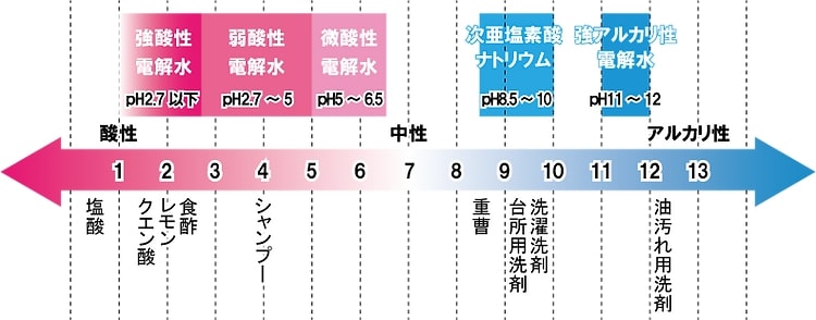 PHの濃度を指標にした図解